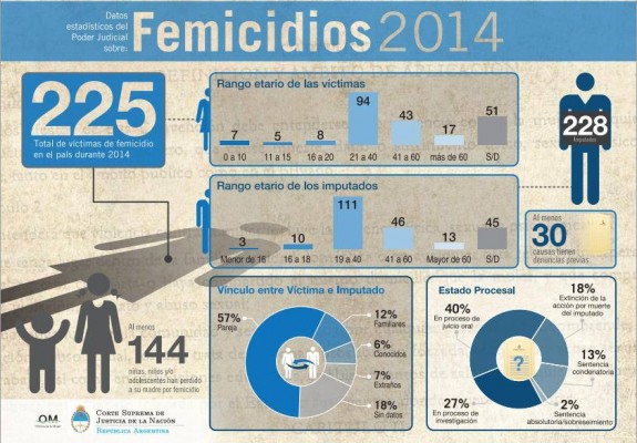 datos femicidios 